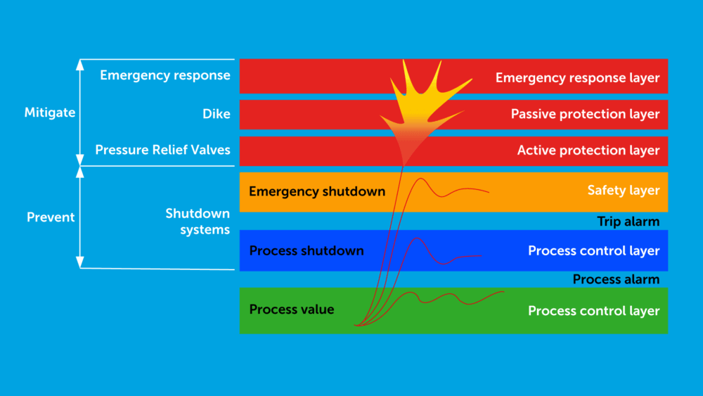 LOPA Layers Of Protection Analysis Sofis valve operation