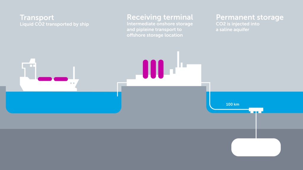 Carbon capture - Sofis valve operation